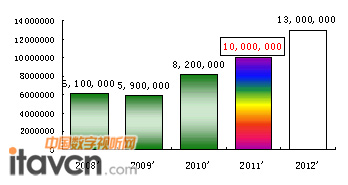2011ȫͶӰC(j)؛L(zhng)1000f(wn)_(ti)