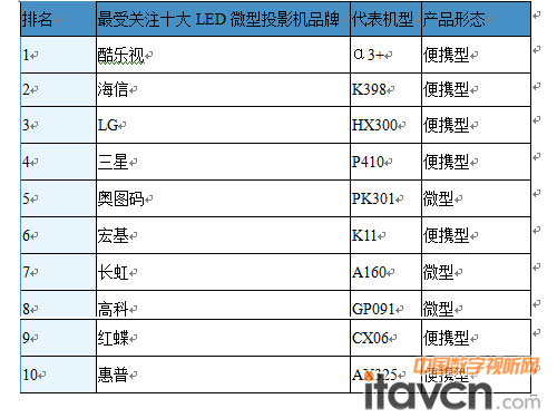 2011һЇ΢ͶӰC(j)ЈƷP(gun)עTOP10 